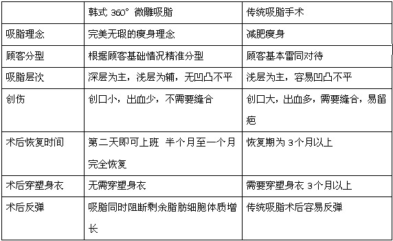 韩式360°微雕吸脂&传统吸脂手术