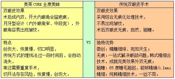 美莱CURE全度美眸VS传统双眼皮手术