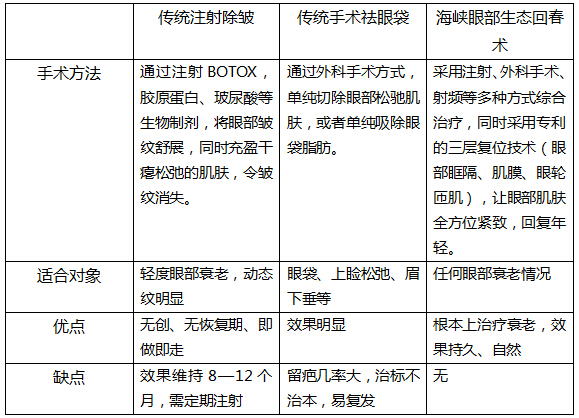 福州海峡眼部整形