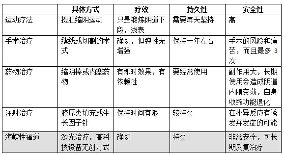 福州海峡阴道紧缩