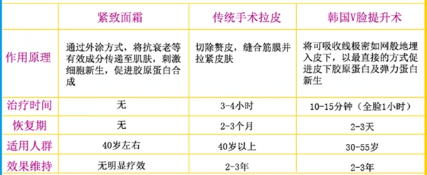 普通除皱PK维纳斯V脸提升术