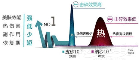 蜂巢皮秒美肤优势