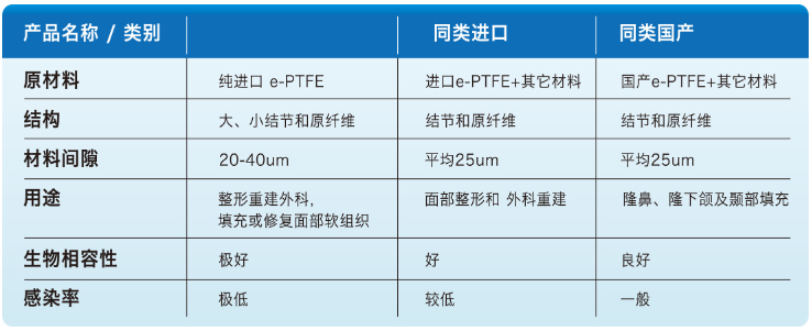 南京施尔美射极峰膨体材料和其他材料对比