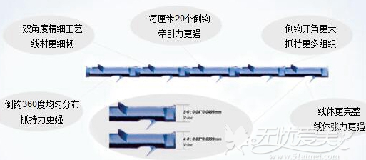 惠州鹏爱面部线雕采用新型V-Loc可吸收线材