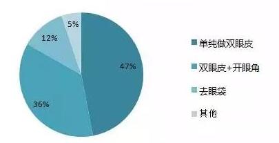 在很多人眼里，做个双眼皮都不算整形手术了