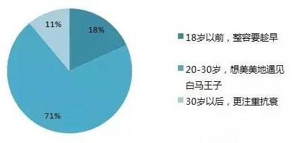 20-30岁是眼部整形的主力军