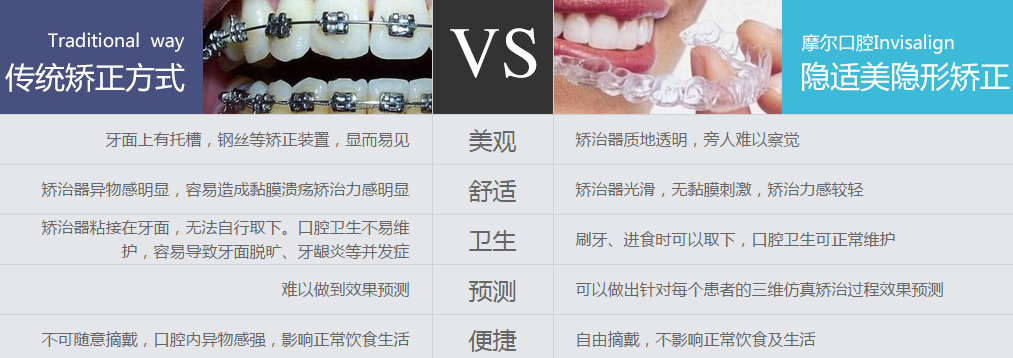 广州摩尔口腔隐适美牙齿矫正优势