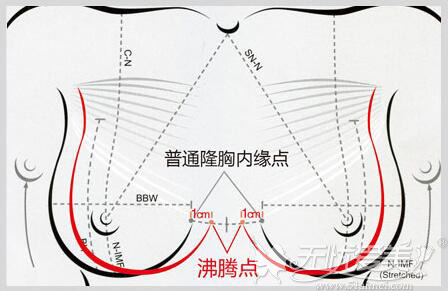 沸腾沟丰胸的核心技术点