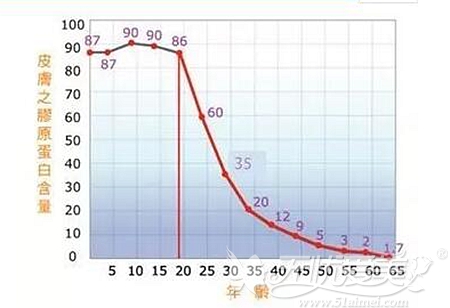 25岁衰老开始加速？周口华美三种抗衰方法还你年轻容颜