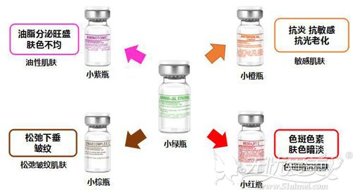 不同的搭配会有不同的治疗效果