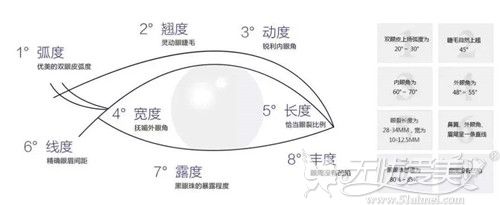 大眼综合和小眼综合手术区别