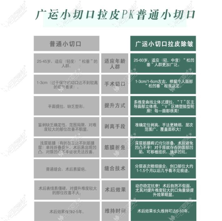 魏广运做小切口拉皮提升手术优势